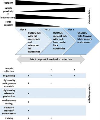 A Department of Defense Laboratory Consortium Approach to Next Generation Sequencing and Bioinformatics Training for Infectious Disease Surveillance in Kenya